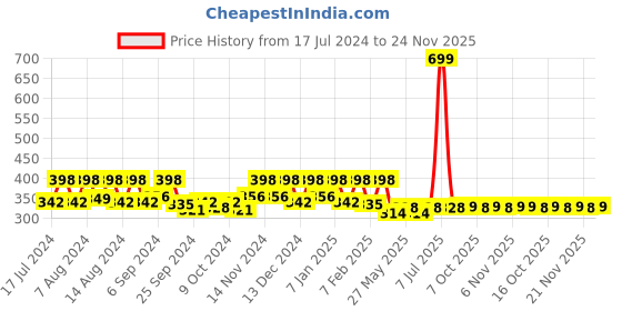 myntra.com Kuber Industries Red & Maroon 3 Pieces Stiped Anti-Skid Oval Shaped Doormats kuber industries Price History Graph from 17 Jul 2024 to 24 Nov 2025
