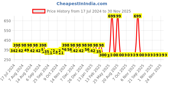 myntra.com Kuber Industries Red & Maroon 3 Pieces Striped Anti-Skid Oval Shaped Doormats kuber industries Price History Graph from 17 Jul 2024 to 30 Nov 2025