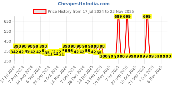 myntra.com Kuber Industries Red & Maroon 3 Pieces Striped Anti-Skid Oval Shaped Doormats kuber industries Price History Graph from 17 Jul 2024 to 22 Nov 2025
