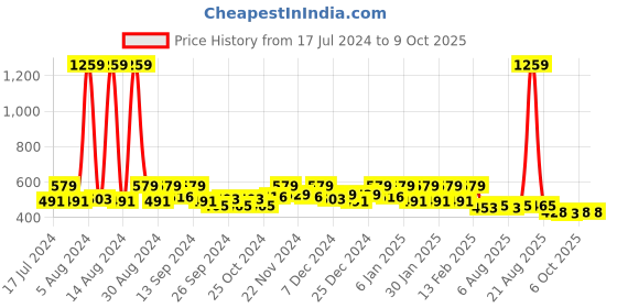 myntra.com Kuber Industries Red & Maroon 4 Pieces Ethnic Motifs Printed Anti-Skid Floor Carpets kuber industries Price History Graph from 17 Jul 2024 to 9 Oct 2025