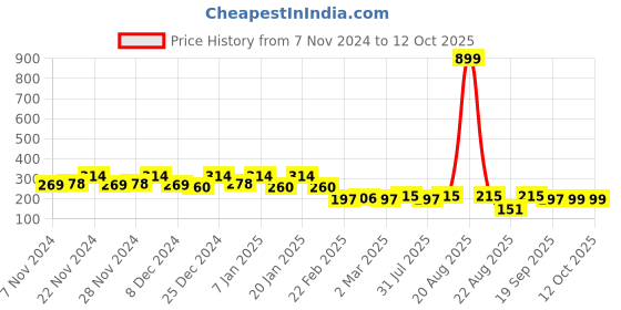 myntra.com Kuber Industries Red & Maroon Floral Printed Foldable Laundry Bag kuber industries Price History Graph from 7 Nov 2024 to 12 Oct 2025