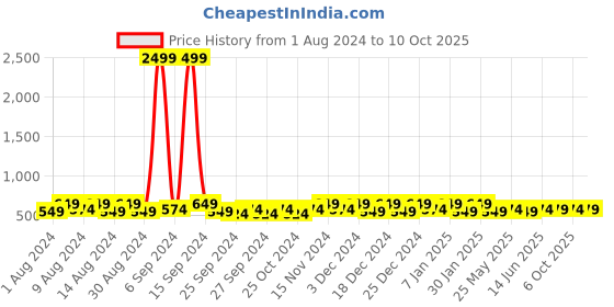 myntra.com Kuber Industries Red & Navy Blue 2 Pieces Regular Multi-Utility Organiser kuber industries Price History Graph from 1 Aug 2024 to 10 Oct 2025