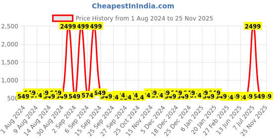 myntra.com Kuber Industries Red & Navy Blue Disney Printed 2 Pcs Multi-Utility Organisers 33 LTR kuber industries Price History Graph from 1 Aug 2024 to 24 Nov 2025