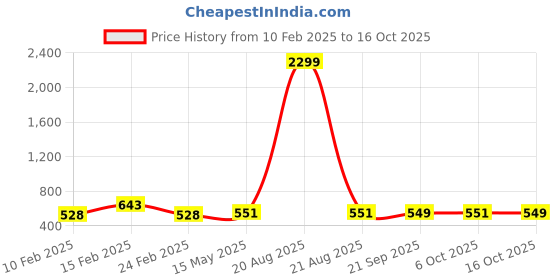 myntra.com Kuber Industries Red & Off White 10 Pieces Printed Cotton 5 Seater Sofa Covers kuber industries Price History Graph from 10 Feb 2025 to 16 Oct 2025