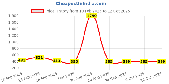 myntra.com Kuber Industries Red & Off White 6 Pieces Flower Strip Printed Cotton 3 Seater Sofa Covers kuber industries Price History Graph from 10 Feb 2025 to 12 Oct 2025