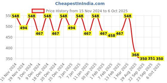 myntra.com Kuber Industries Red & Orange 2 Pieces Brick Patterned Planters kuber industries Price History Graph from 15 Nov 2024 to 6 Oct 2025