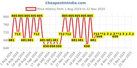 myntra.com Kuber Industries Red & Orange 2 Pieces Printed Cotton 150 GSM Bath Towels kuber industries Price History Graph from 1 Aug 2024 to 22 Nov 2025