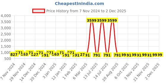 myntra.com Kuber Industries Red & Orange 2 Pieces Striped 260 GSM Bath Towels kuber industries Price History Graph from 7 Nov 2024 to 30 Nov 2025