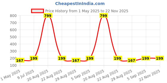 myntra.com Kuber Industries Red & Orange 2 Pieces Versatile & Sturdy Flower Planters kuber industries Price History Graph from 1 May 2025 to 22 Nov 2025