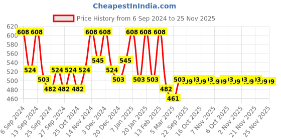 myntra.com Kuber Industries Red & Orange 24 Pieces Checked Durable Cotton Kitchen Towels kuber industries Price History Graph from 6 Sep 2024 to 24 Nov 2025