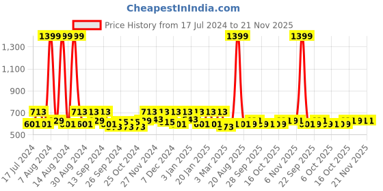 myntra.com Kuber Industries Red & Orange 3 Pcs Cotton Doormats kuber industries Price History Graph from 17 Jul 2024 to 20 Nov 2025