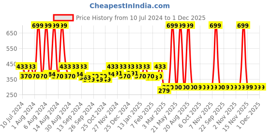 myntra.com Kuber Industries Red & Orange 3 Pieces Printed Cotton 120 GSM Hanging Kitchen Hand Towel kuber industries Price History Graph from 10 Jul 2024 to 30 Nov 2025