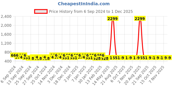 myntra.com Kuber Industries Red & Orange 30 Pieces Printed Cotton Kitchen Towels kuber industries Price History Graph from 6 Sep 2024 to 30 Nov 2025