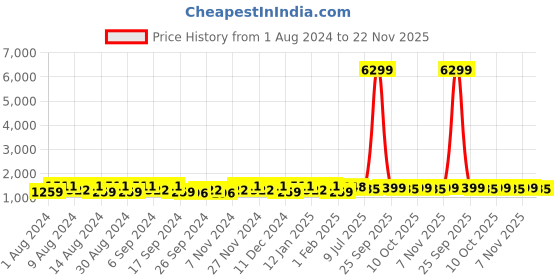myntra.com Kuber Industries Red & Orange 4 Pieces Printed Cotton 150 GSM Bath Towel kuber industries Price History Graph from 1 Aug 2024 to 22 Nov 2025