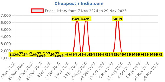 myntra.com Kuber Industries Red & Orange 4 Pieces Striped 260 GSM Bath Towels kuber industries Price History Graph from 7 Nov 2024 to 28 Nov 2025