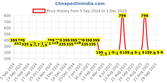 myntra.com Kuber Industries Red & Orange 6 Pieces Checked Durable Cotton Kitchen Towels kuber industries Price History Graph from 5 Sep 2024 to 30 Nov 2025