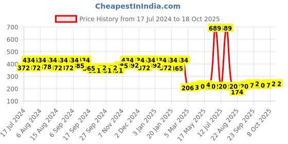 myntra.com Kuber Industries Red & Orange Anti-Skid Doormats kuber industries Price History Graph from 17 Jul 2024 to 17 Oct 2025