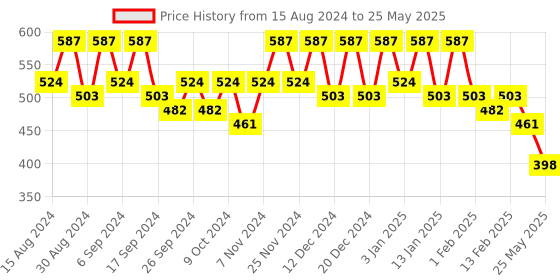 myntra.com Kuber Industries Red & Orange-Coloured Set Of 10 Plastic 2-Layer Planters kuber industries Price History Graph from 15 Aug 2024 to 25 May 2025