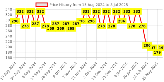 myntra.com Kuber Industries Red & Orange-Coloured Set Of 4 Plastic 2-Layer Planters kuber industries Price History Graph from 15 Aug 2024 to 8 Jul 2025