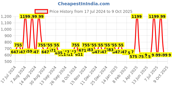 myntra.com Kuber Industries Red & Pink 12 Pieces Foldable Saree Covers kuber industries Price History Graph from 17 Jul 2024 to 9 Oct 2025