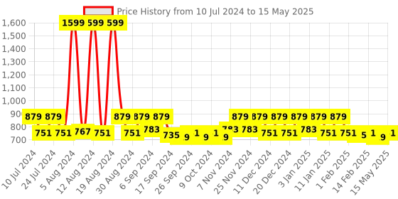 myntra.com Kuber Industries Red & Pink 2 Pcs Printed Durable Pedal Dustbin With Handle -10Ltr kuber industries Price History Graph from 10 Jul 2024 to 15 May 2025