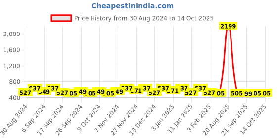 myntra.com Kuber Industries Red & Pink 2 Pcs Self Design 7 Compartments Jewellery Organiser kuber industries Price History Graph from 30 Aug 2024 to 14 Oct 2025
