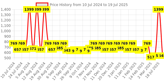 myntra.com Kuber Industries Red & Pink 2 Pieces Durable Pedal Dustbins With Handle -10 Ltr Each kuber industries Price History Graph from 10 Jul 2024 to 15 May 2025