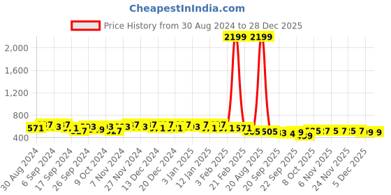 myntra.com Kuber Industries Red & Pink 2 Pieces Floral Embroidered Jewellery Organisers kuber industries Price History Graph from 30 Aug 2024 to 28 Dec 2025