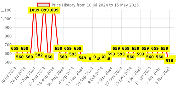 myntra.com Kuber Industries Red & Pink 2 Pieces Floral Printed Pedal Dustbins With Handle 7 L Each kuber industries Price History Graph from 10 Jul 2024 to 15 May 2025