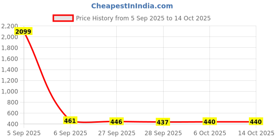 myntra.com Kuber Industries Red & Pink 2 Pieces Printed Pedal Dustbin 7L kuber industries Price History Graph from 5 Sep 2025 to 14 Oct 2025