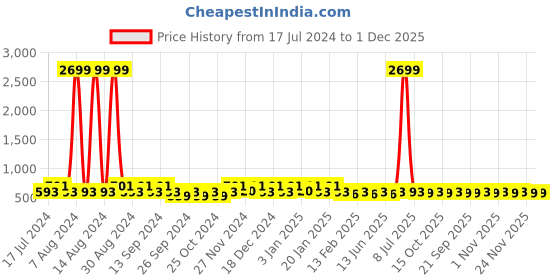 myntra.com Kuber Industries Red and Pink 2 Pieces Reusable Jewellery Organiser Organisers kuber industries Price History Graph from 17 Jul 2024 to 1 Dec 2025