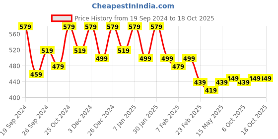 myntra.com Kuber Industries Red & Pink 4 Pieces AntiSlip Textured Cotton Doormats kuber industries Price History Graph from 19 Sep 2024 to 18 Oct 2025
