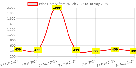myntra.com Kuber Industries Red & Pink 4 Pieces Barfi Pattern Durable Planters kuber industries Price History Graph from 24 Feb 2025 to 30 May 2025