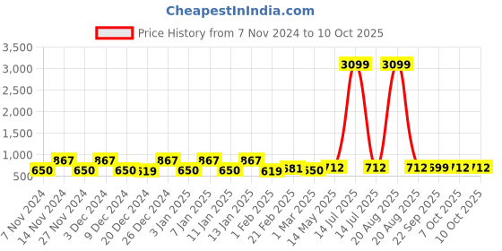 myntra.com Kuber Industries Red & Pink 4 Pieces Drawer Organisers kuber industries Price History Graph from 7 Nov 2024 to 9 Oct 2025