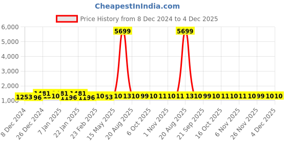 myntra.com Kuber Industries Red & Pink 4 Pieces Printed Waterproof Shower Curtains kuber industries Price History Graph from 8 Dec 2024 to 4 Dec 2025