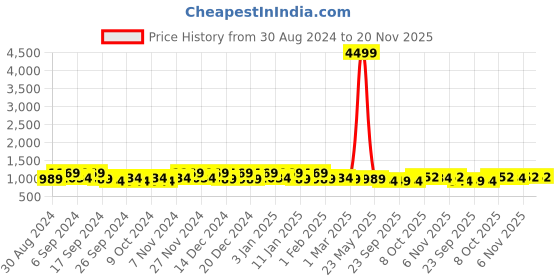 myntra.com Kuber Industries Red & Pink 4 Pieces Self Design Jewellery Organisers kuber industries Price History Graph from 30 Aug 2024 to 20 Nov 2025
