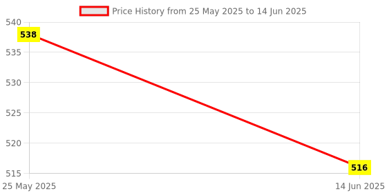 myntra.com Kuber Industries Red & Pink 4 Pieces Self Design Single Rod Bangle Box kuber industries Price History Graph from 25 May 2025 to 14 Jun 2025