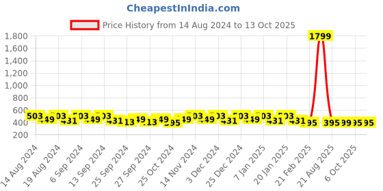 myntra.com Kuber Industries Red & Pink 6 Pieces Drawer Organisers kuber industries Price History Graph from 14 Aug 2024 to 12 Oct 2025