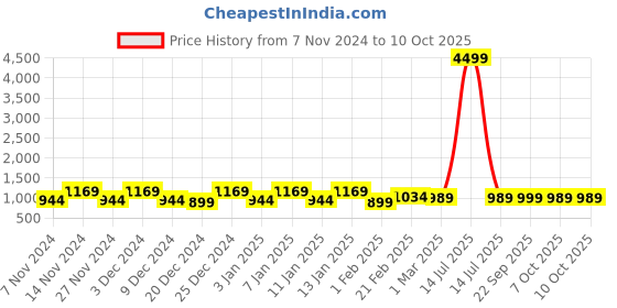 myntra.com Kuber Industries Red & Pink 6 Pieces Drawer Organisers kuber industries Price History Graph from 7 Nov 2024 to 10 Oct 2025