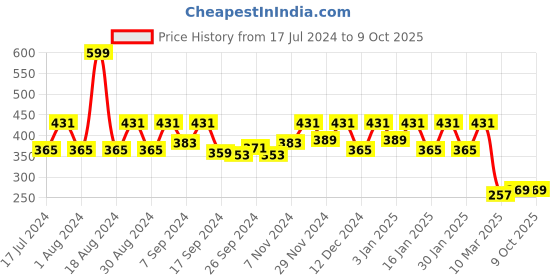 myntra.com Kuber Industries Red & Pink Bed Server Rose Floral & Lines Dual Side Printed Food Mat kuber industries Price History Graph from 17 Jul 2024 to 8 Oct 2025