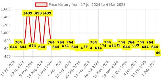 myntra.com Kuber Industries Red & Pink Disney Minnie Printed Foldable Saree Organizer Box With Lid kuber industries Price History Graph from 17 Jul 2024 to 4 Mar 2025