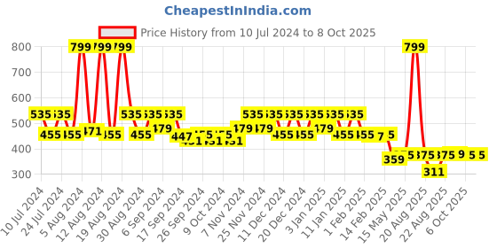 myntra.com Kuber Industries Red & Pink Floral Printed Durable Pedal Dustbin With Handle 10 L kuber industries Price History Graph from 10 Jul 2024 to 8 Oct 2025
