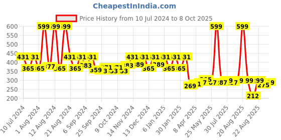 myntra.com Kuber Industries Red & Pink Floral Printed Durable Plastic Pedal Dustbin With Handle 7L kuber industries Price History Graph from 10 Jul 2024 to 8 Oct 2025