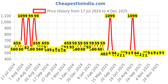 myntra.com Kuber Industries Red & Pink Flower Shaped Velvet Decorative Cushion kuber industries Price History Graph from 17 Jul 2024 to 4 Dec 2025