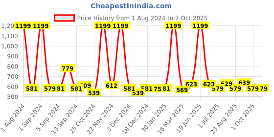 myntra.com Kuber Industries Red & Pink Geometric Printed Extra Soft Bath Rug kuber industries Price History Graph from 1 Aug 2024 to 6 Oct 2025