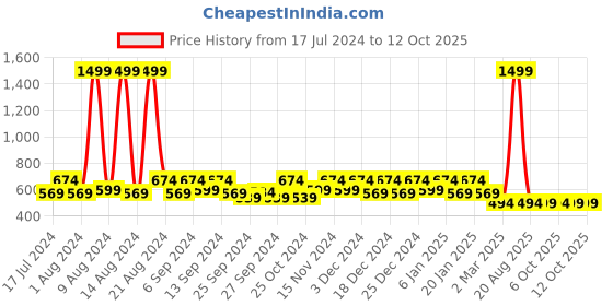 myntra.com Kuber Industries Red & Pink Set Of 12 Disney Printed Dust-Proof Shoe Organisers kuber industries Price History Graph from 17 Jul 2024 to 11 Oct 2025
