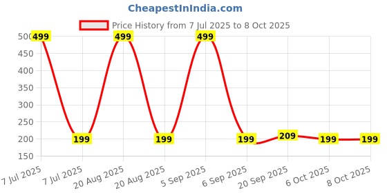 myntra.com Kuber Industries Red & Pink Set Of 45 Cardboard Cupcake Toppers kuber industries Price History Graph from 7 Jul 2025 to 8 Oct 2025