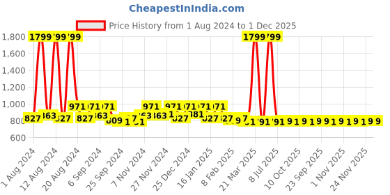 myntra.com Kuber Industries Red & Purple 2 Pieces Kitchen Self Dry Dish Microfiber Table Placemats kuber industries Price History Graph from 1 Aug 2024 to 30 Nov 2025