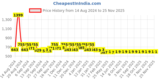 myntra.com Kuber Industries Red & Purple 2 Pieces Kitchen Self Drying Microfiber Table Placemats kuber industries Price History Graph from 14 Aug 2024 to 24 Nov 2025