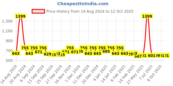 myntra.com Kuber Industries Red & Purple 2 Pieces Rectangular Dish Dry Mats kuber industries Price History Graph from 14 Aug 2024 to 12 Oct 2025